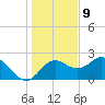 FSU Coastal and Marine Lab tide chart for Saturday, December 9, 2023