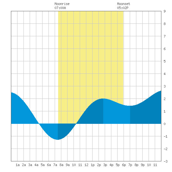 FSU Coastal and Marine Lab tide chart for Wednesday, January 10, 2024