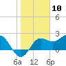 FSU Coastal and Marine Lab tide chart for Wednesday, January 10, 2024