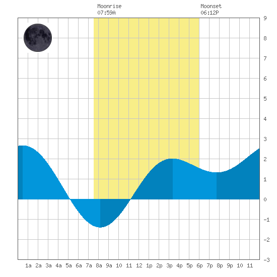 FSU Coastal and Marine Lab tide chart for Thursday, January 11, 2024