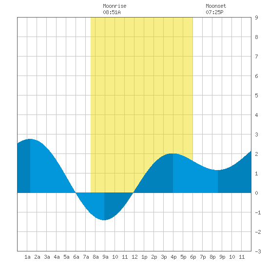 FSU Coastal and Marine Lab tide chart for Friday, January 12, 2024