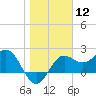 FSU Coastal and Marine Lab tide chart for Friday, January 12, 2024
