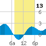 FSU Coastal and Marine Lab tide chart for Saturday, January 13, 2024