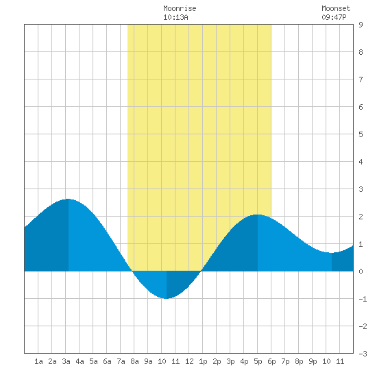 FSU Coastal and Marine Lab tide chart for Sunday, January 14, 2024