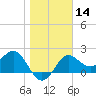 FSU Coastal and Marine Lab tide chart for Sunday, January 14, 2024