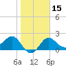 FSU Coastal and Marine Lab tide chart for Monday, January 15, 2024