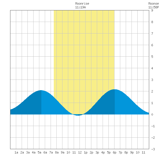FSU Coastal and Marine Lab tide chart for Tuesday, January 16, 2024