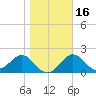FSU Coastal and Marine Lab tide chart for Tuesday, January 16, 2024