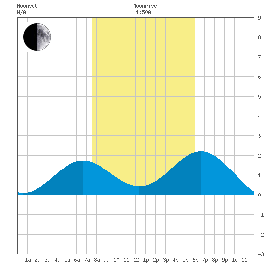 FSU Coastal and Marine Lab tide chart for Wednesday, January 17, 2024