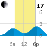 FSU Coastal and Marine Lab tide chart for Wednesday, January 17, 2024