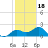 FSU Coastal and Marine Lab tide chart for Thursday, January 18, 2024