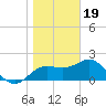 FSU Coastal and Marine Lab tide chart for Friday, January 19, 2024