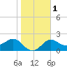 FSU Coastal and Marine Lab tide chart for Monday, January 1, 2024