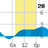 FSU Coastal and Marine Lab tide chart for Saturday, January 20, 2024