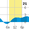 FSU Coastal and Marine Lab tide chart for Sunday, January 21, 2024