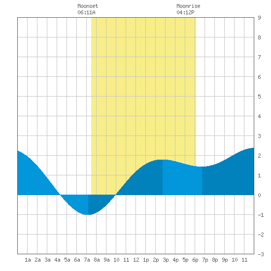 FSU Coastal and Marine Lab tide chart for Tuesday, January 23, 2024
