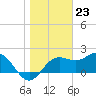 FSU Coastal and Marine Lab tide chart for Tuesday, January 23, 2024