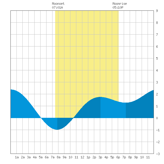 FSU Coastal and Marine Lab tide chart for Wednesday, January 24, 2024