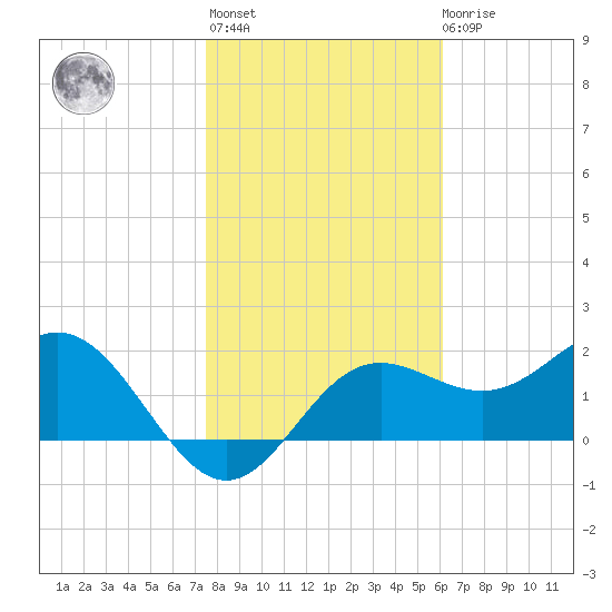 FSU Coastal and Marine Lab tide chart for Thursday, January 25, 2024