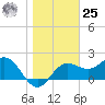 FSU Coastal and Marine Lab tide chart for Thursday, January 25, 2024