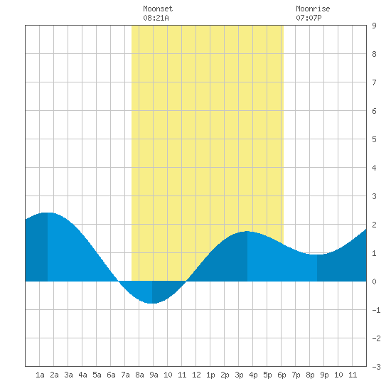 FSU Coastal and Marine Lab tide chart for Friday, January 26, 2024