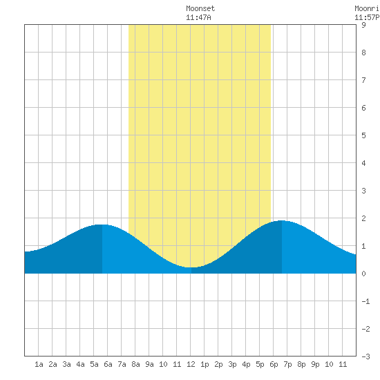 FSU Coastal and Marine Lab tide chart for Tuesday, January 2, 2024