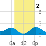 FSU Coastal and Marine Lab tide chart for Tuesday, January 2, 2024