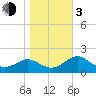FSU Coastal and Marine Lab tide chart for Wednesday, January 3, 2024