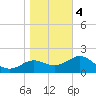 FSU Coastal and Marine Lab tide chart for Thursday, January 4, 2024