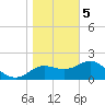 FSU Coastal and Marine Lab tide chart for Friday, January 5, 2024