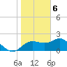 FSU Coastal and Marine Lab tide chart for Saturday, January 6, 2024