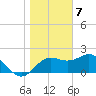FSU Coastal and Marine Lab tide chart for Sunday, January 7, 2024