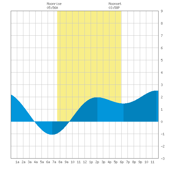 FSU Coastal and Marine Lab tide chart for Tuesday, January 9, 2024