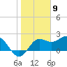 FSU Coastal and Marine Lab tide chart for Tuesday, January 9, 2024