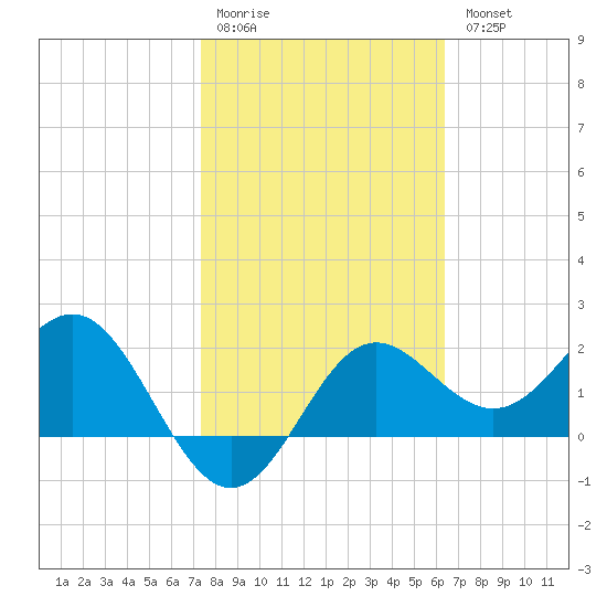 FSU Coastal and Marine Lab tide chart for Saturday, February 10, 2024
