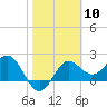 FSU Coastal and Marine Lab tide chart for Saturday, February 10, 2024