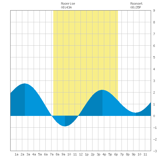 FSU Coastal and Marine Lab tide chart for Sunday, February 11, 2024