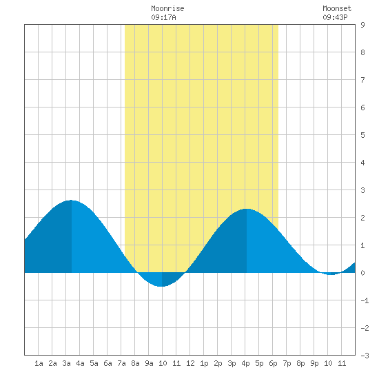FSU Coastal and Marine Lab tide chart for Monday, February 12, 2024