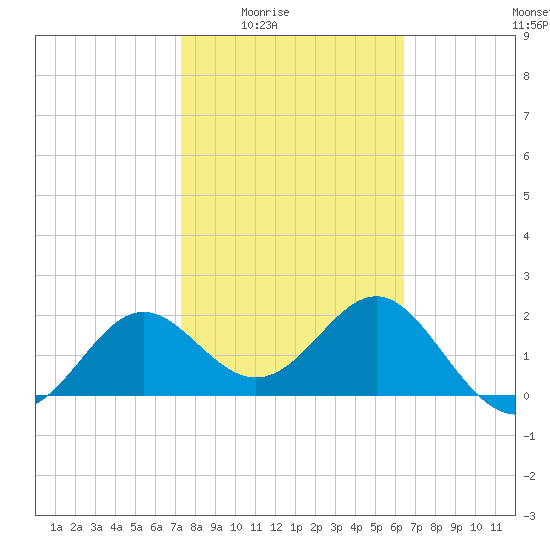 FSU Coastal and Marine Lab tide chart for Wednesday, February 14, 2024