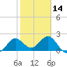 FSU Coastal and Marine Lab tide chart for Wednesday, February 14, 2024