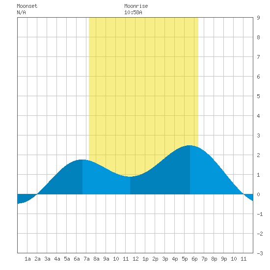 FSU Coastal and Marine Lab tide chart for Thursday, February 15, 2024