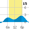 FSU Coastal and Marine Lab tide chart for Thursday, February 15, 2024
