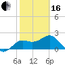 FSU Coastal and Marine Lab tide chart for Friday, February 16, 2024