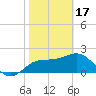 FSU Coastal and Marine Lab tide chart for Saturday, February 17, 2024