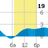 FSU Coastal and Marine Lab tide chart for Monday, February 19, 2024