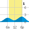 FSU Coastal and Marine Lab tide chart for Thursday, February 1, 2024