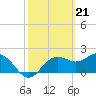 FSU Coastal and Marine Lab tide chart for Wednesday, February 21, 2024