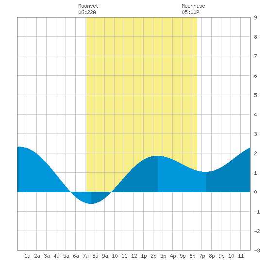 FSU Coastal and Marine Lab tide chart for Thursday, February 22, 2024