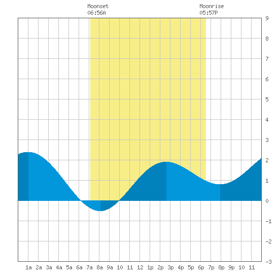 FSU Coastal and Marine Lab tide chart for Friday, February 23, 2024