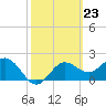 FSU Coastal and Marine Lab tide chart for Friday, February 23, 2024